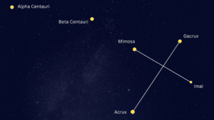 Southern Cross Constellation